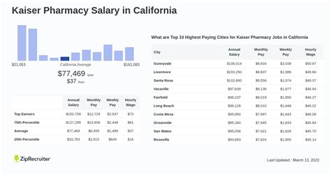 Kaiser pharmacy clerk salary - 183 Pharmacy jobs available in Stockton, CA on Indeed.com. Apply to Pharmacy Technician, Pharmacy Clerk, Pharmacy Technician II and more!